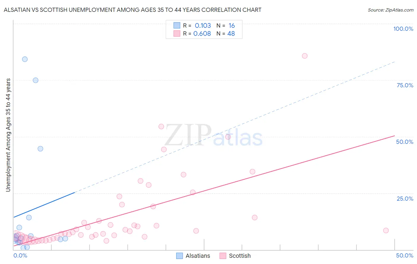 Alsatian vs Scottish Unemployment Among Ages 35 to 44 years
