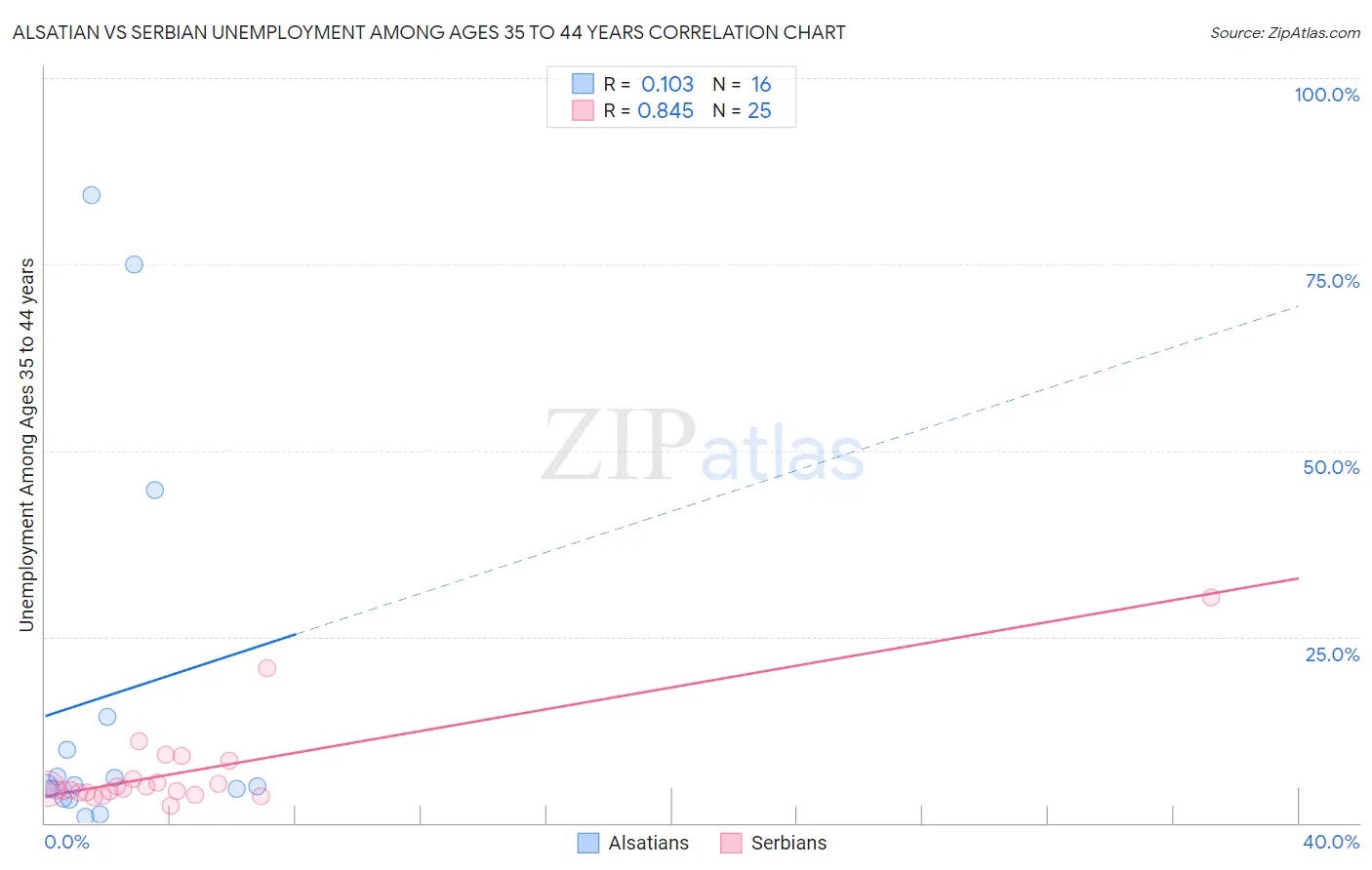 Alsatian vs Serbian Unemployment Among Ages 35 to 44 years