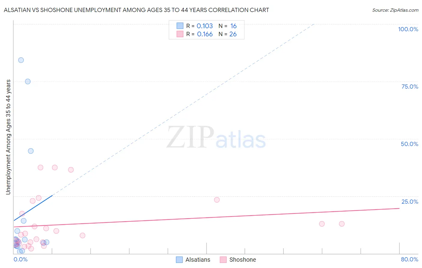 Alsatian vs Shoshone Unemployment Among Ages 35 to 44 years