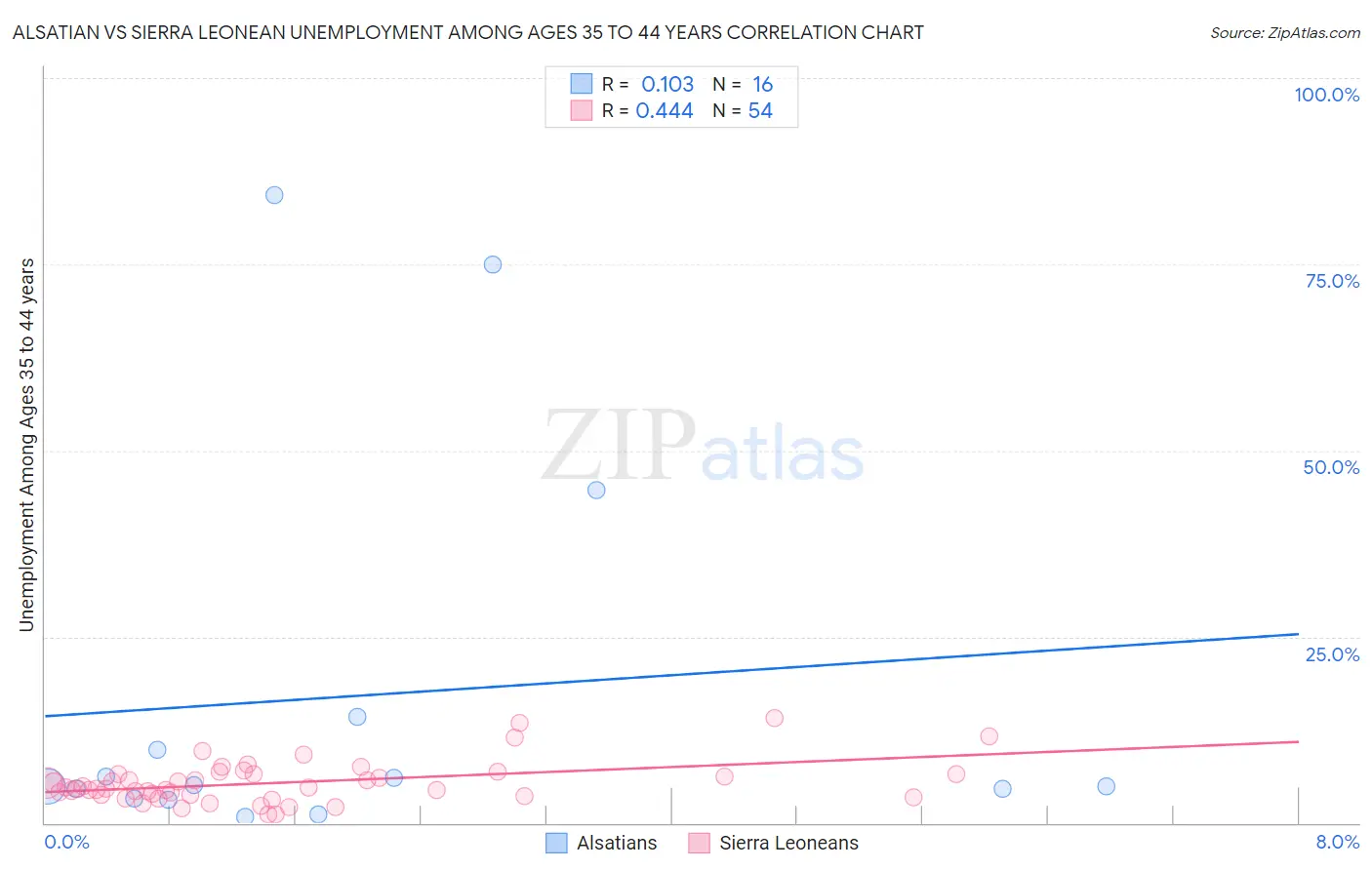 Alsatian vs Sierra Leonean Unemployment Among Ages 35 to 44 years