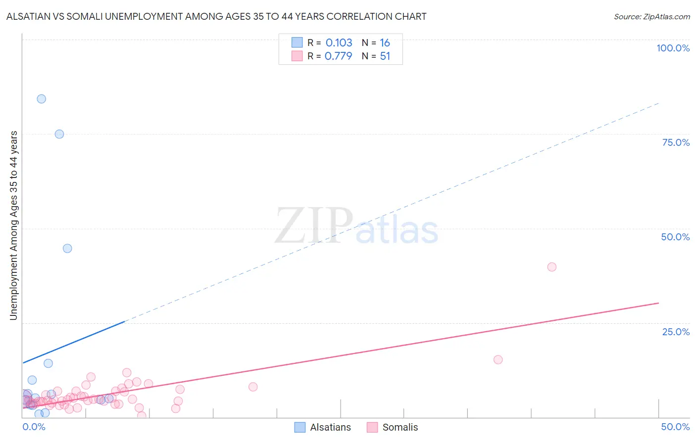 Alsatian vs Somali Unemployment Among Ages 35 to 44 years