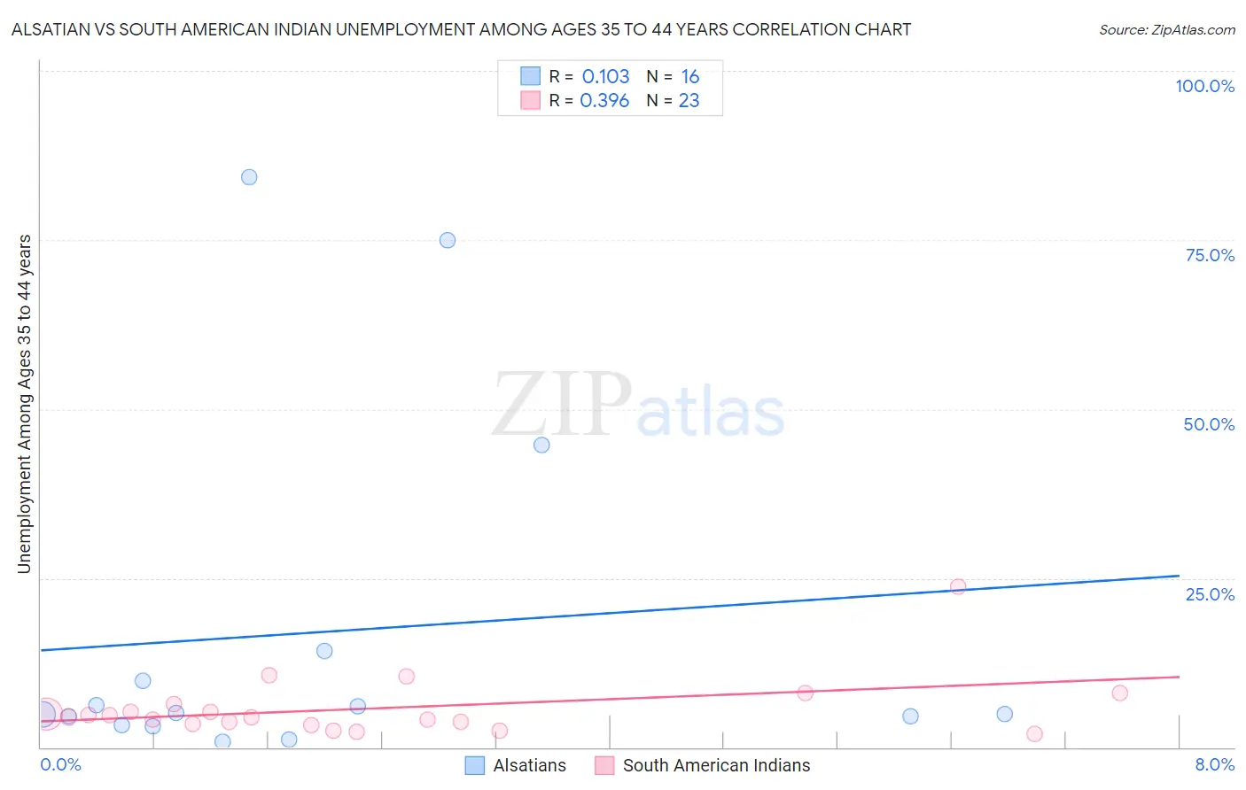 Alsatian vs South American Indian Unemployment Among Ages 35 to 44 years