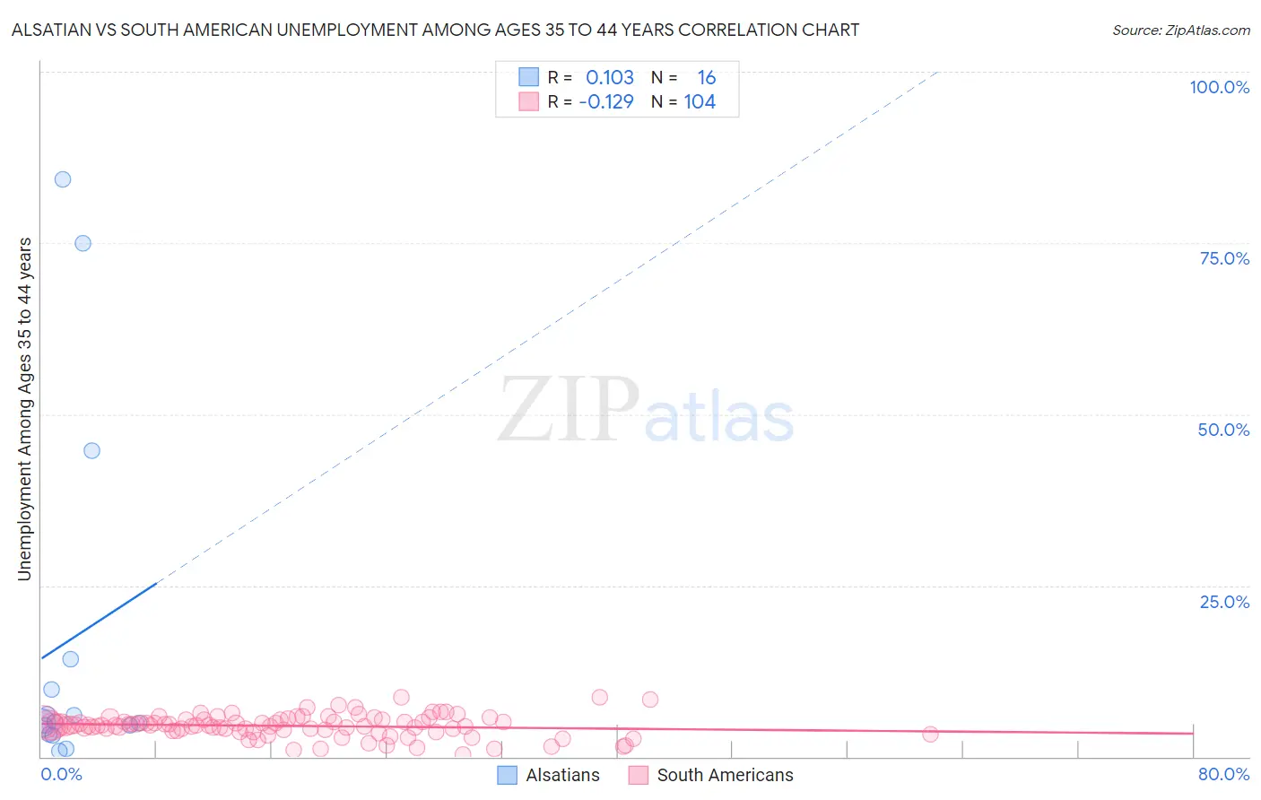 Alsatian vs South American Unemployment Among Ages 35 to 44 years