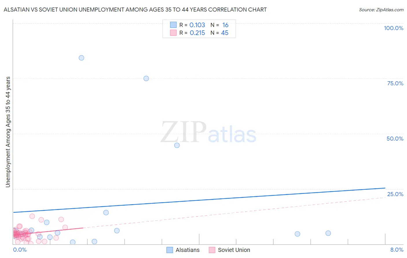 Alsatian vs Soviet Union Unemployment Among Ages 35 to 44 years