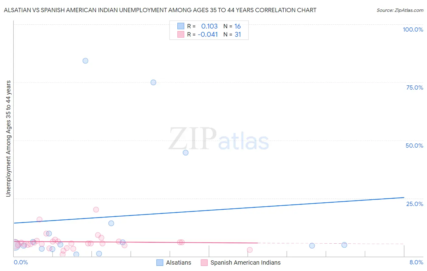 Alsatian vs Spanish American Indian Unemployment Among Ages 35 to 44 years