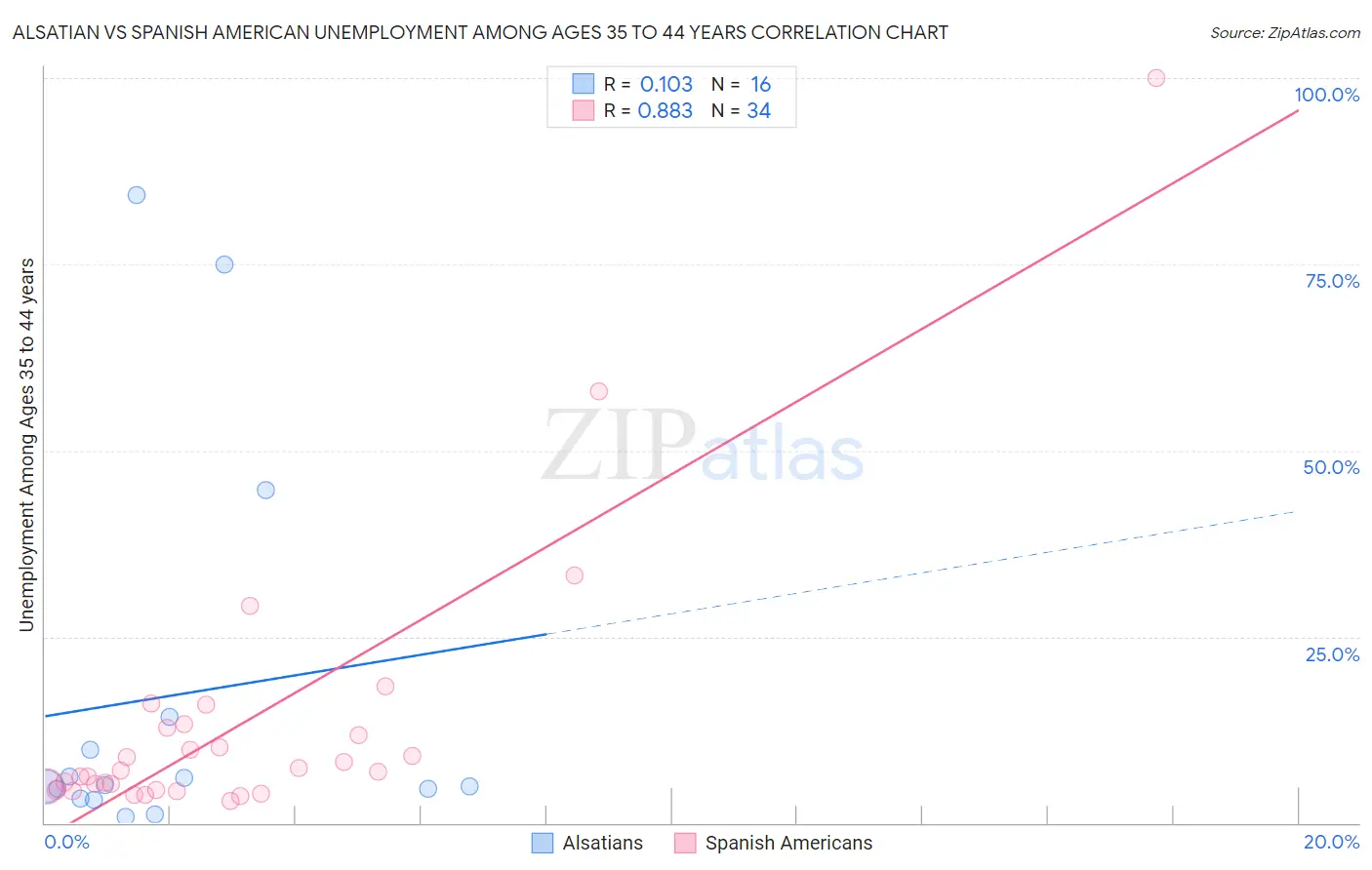 Alsatian vs Spanish American Unemployment Among Ages 35 to 44 years