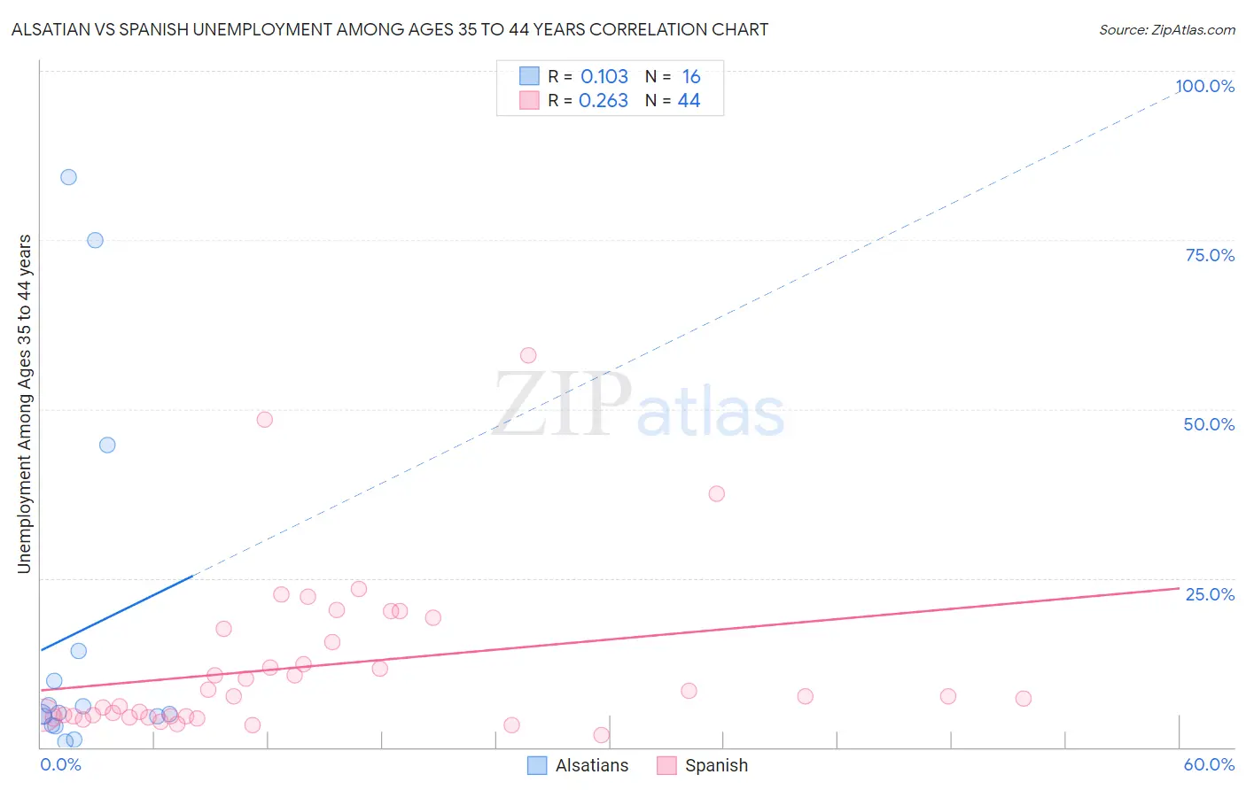 Alsatian vs Spanish Unemployment Among Ages 35 to 44 years