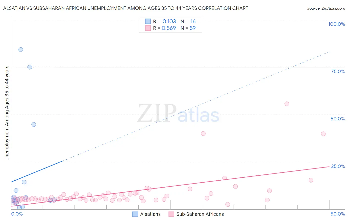 Alsatian vs Subsaharan African Unemployment Among Ages 35 to 44 years