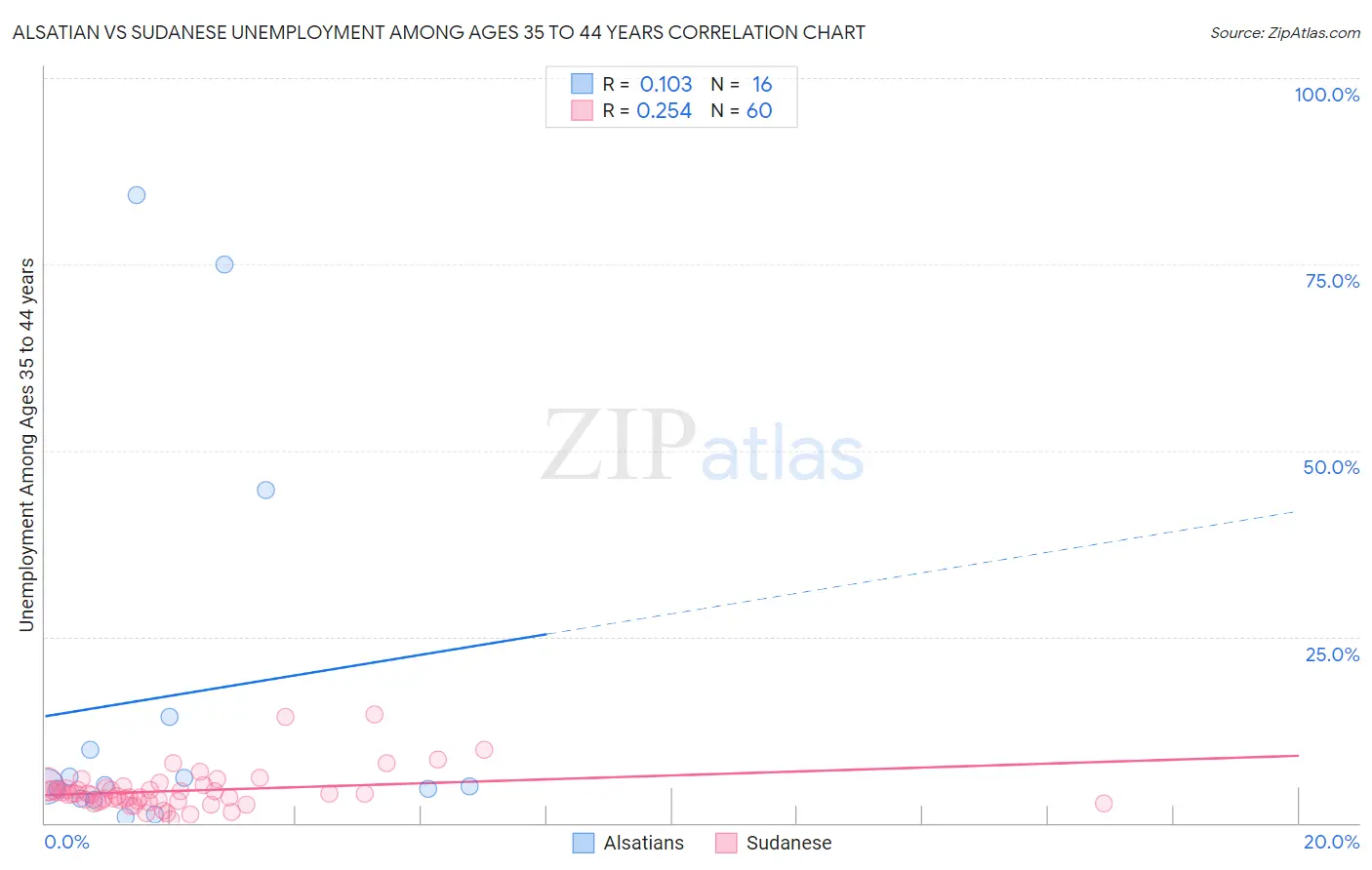 Alsatian vs Sudanese Unemployment Among Ages 35 to 44 years