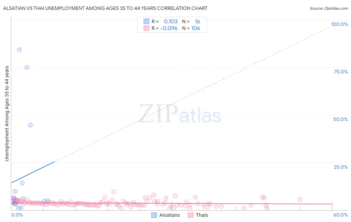 Alsatian vs Thai Unemployment Among Ages 35 to 44 years