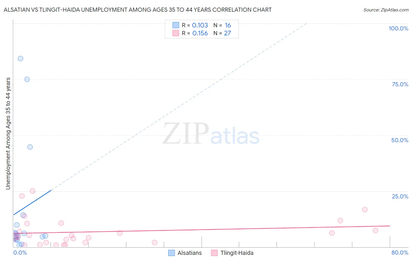 Alsatian vs Tlingit-Haida Unemployment Among Ages 35 to 44 years