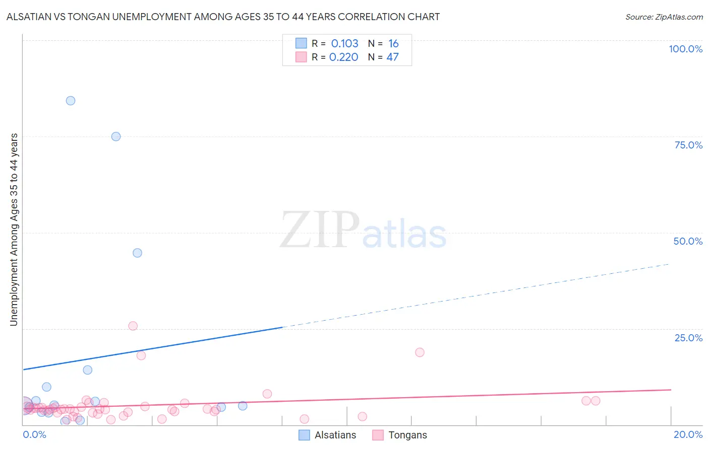 Alsatian vs Tongan Unemployment Among Ages 35 to 44 years