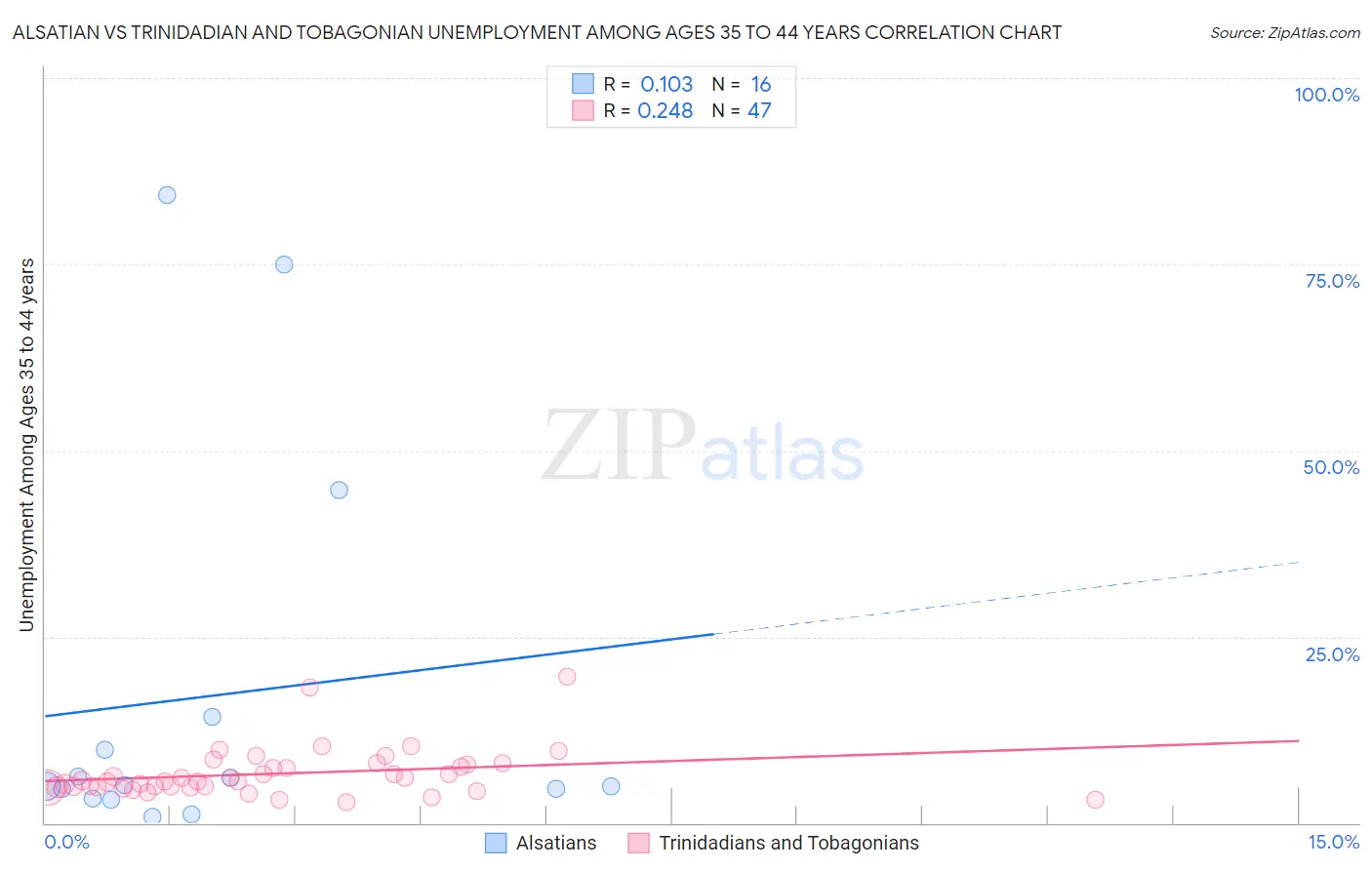 Alsatian vs Trinidadian and Tobagonian Unemployment Among Ages 35 to 44 years