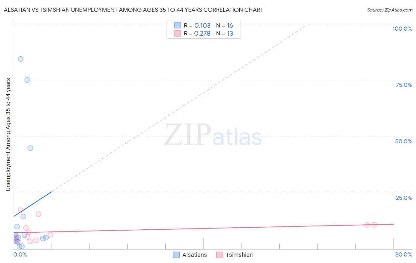 Alsatian vs Tsimshian Unemployment Among Ages 35 to 44 years