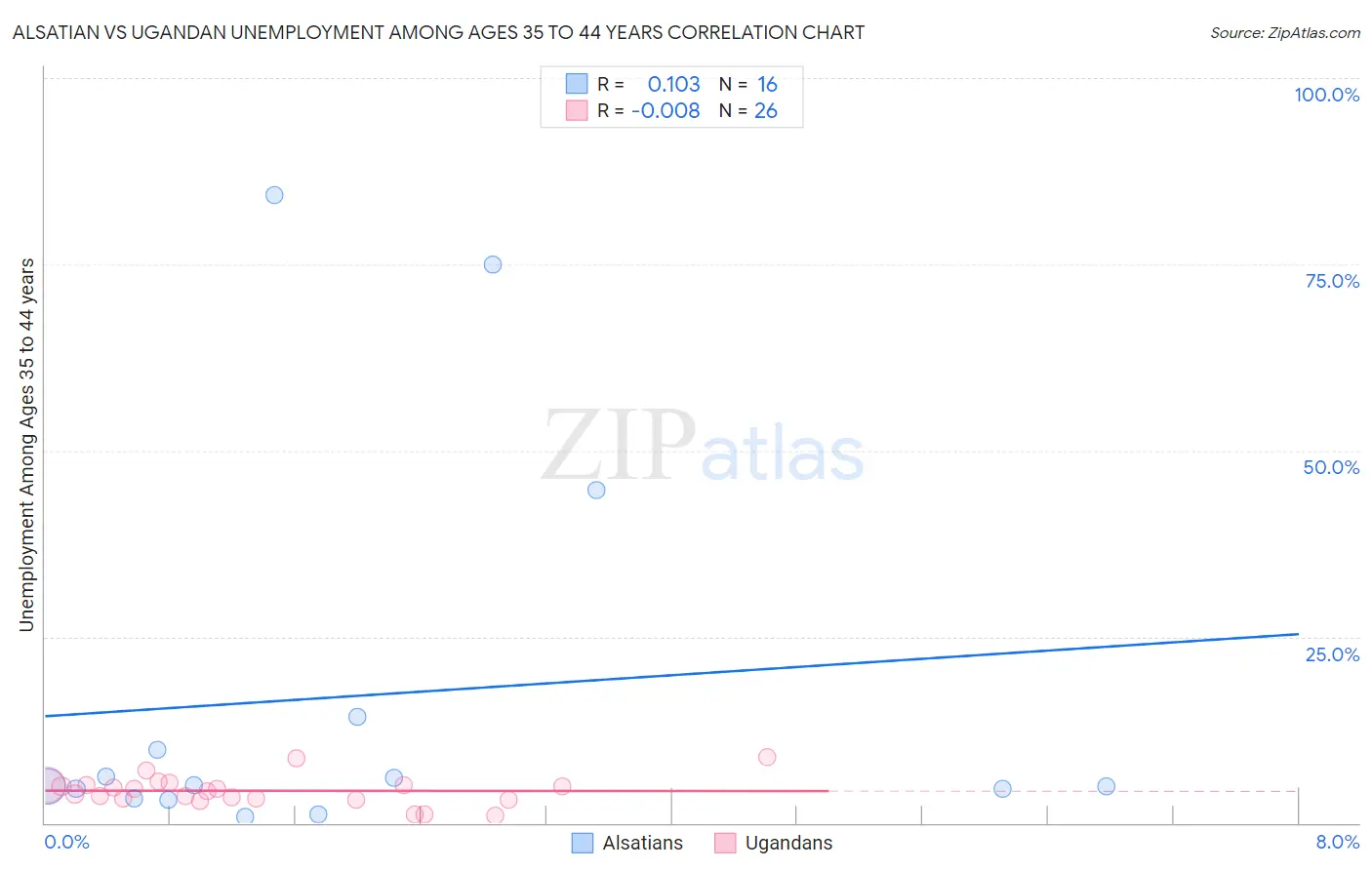 Alsatian vs Ugandan Unemployment Among Ages 35 to 44 years