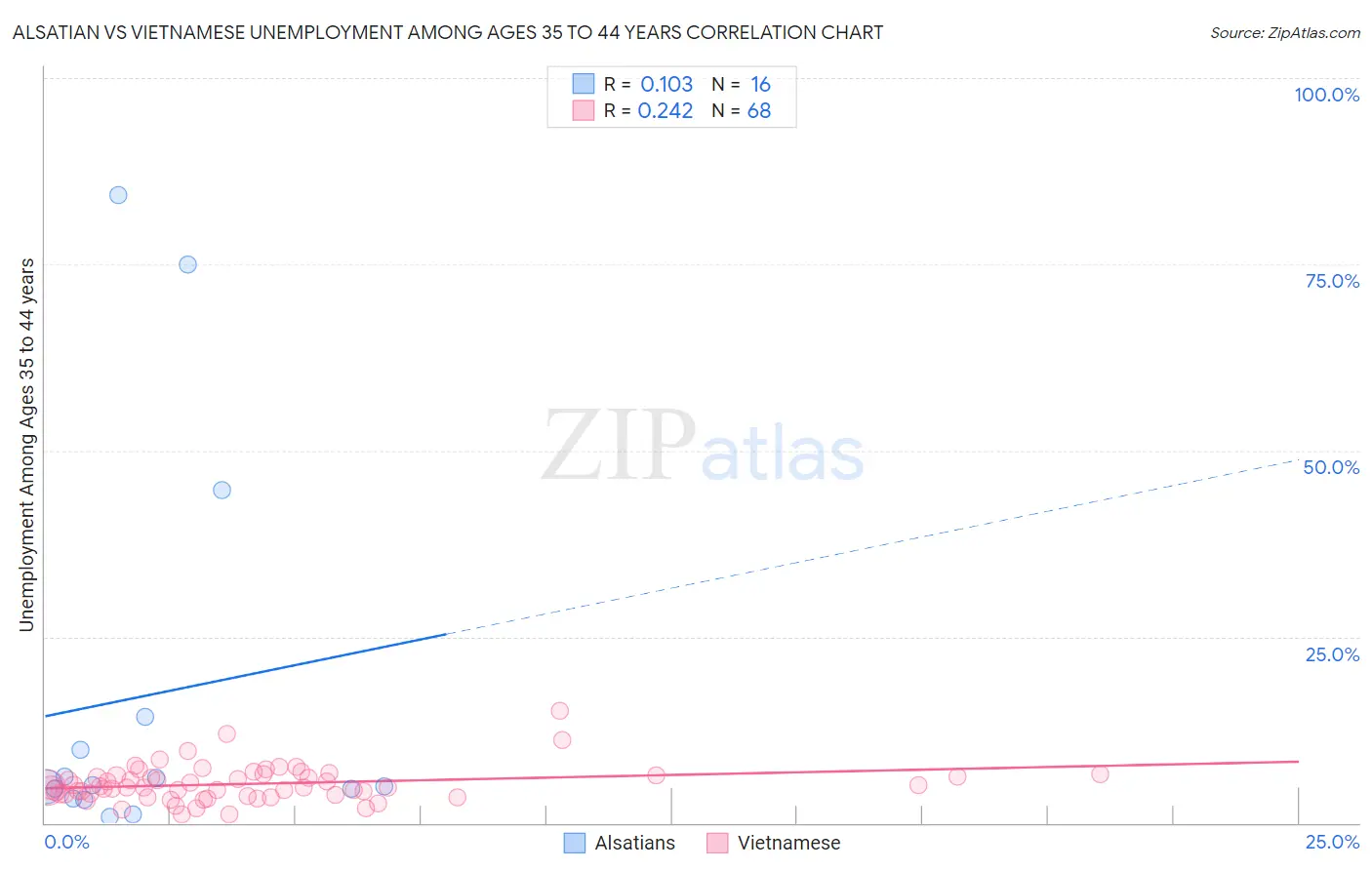 Alsatian vs Vietnamese Unemployment Among Ages 35 to 44 years