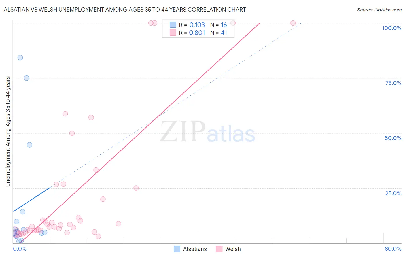 Alsatian vs Welsh Unemployment Among Ages 35 to 44 years