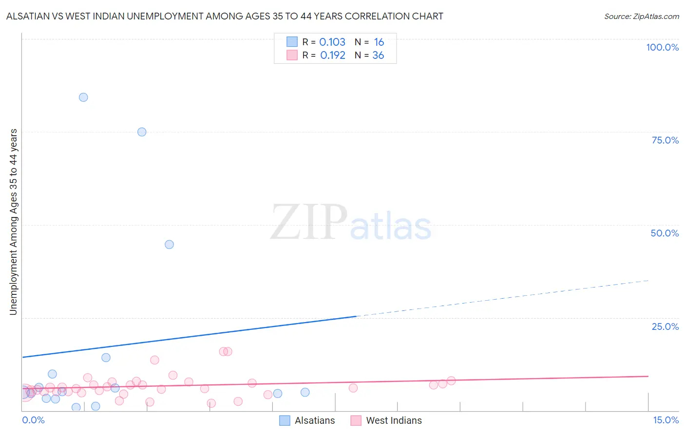 Alsatian vs West Indian Unemployment Among Ages 35 to 44 years