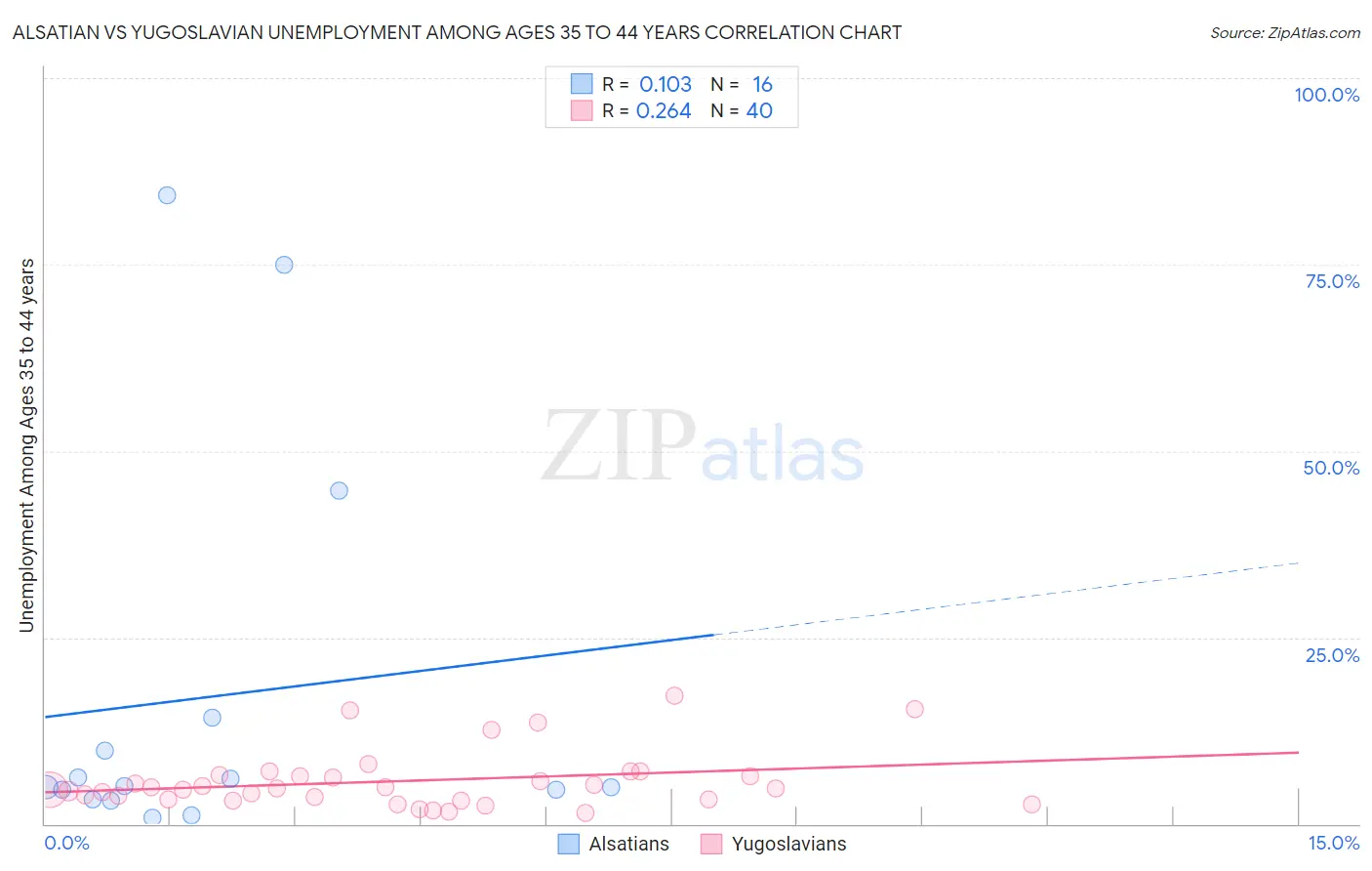 Alsatian vs Yugoslavian Unemployment Among Ages 35 to 44 years
