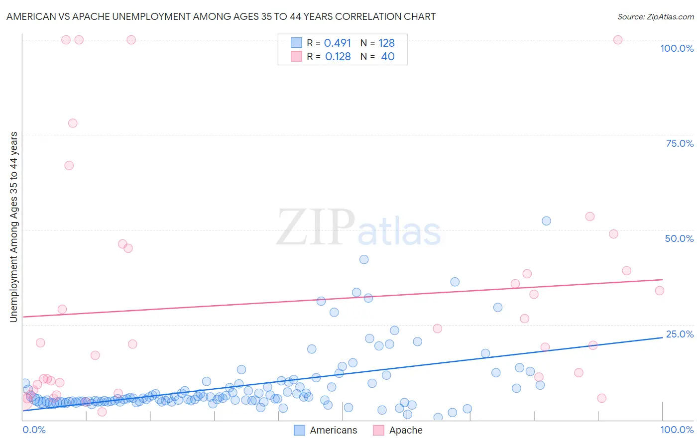 American vs Apache Unemployment Among Ages 35 to 44 years