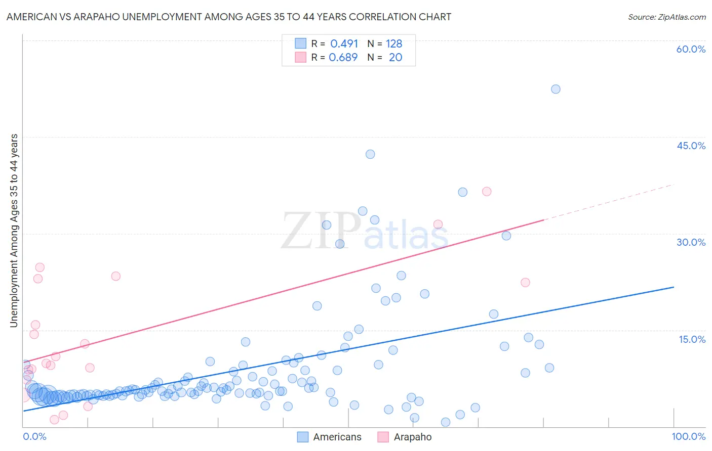American vs Arapaho Unemployment Among Ages 35 to 44 years
