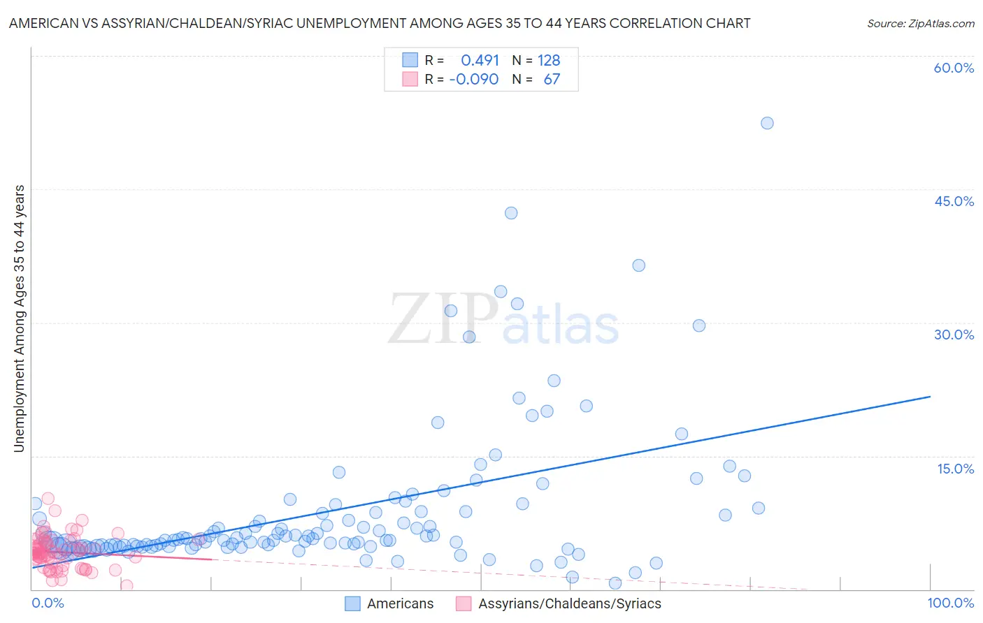 American vs Assyrian/Chaldean/Syriac Unemployment Among Ages 35 to 44 years