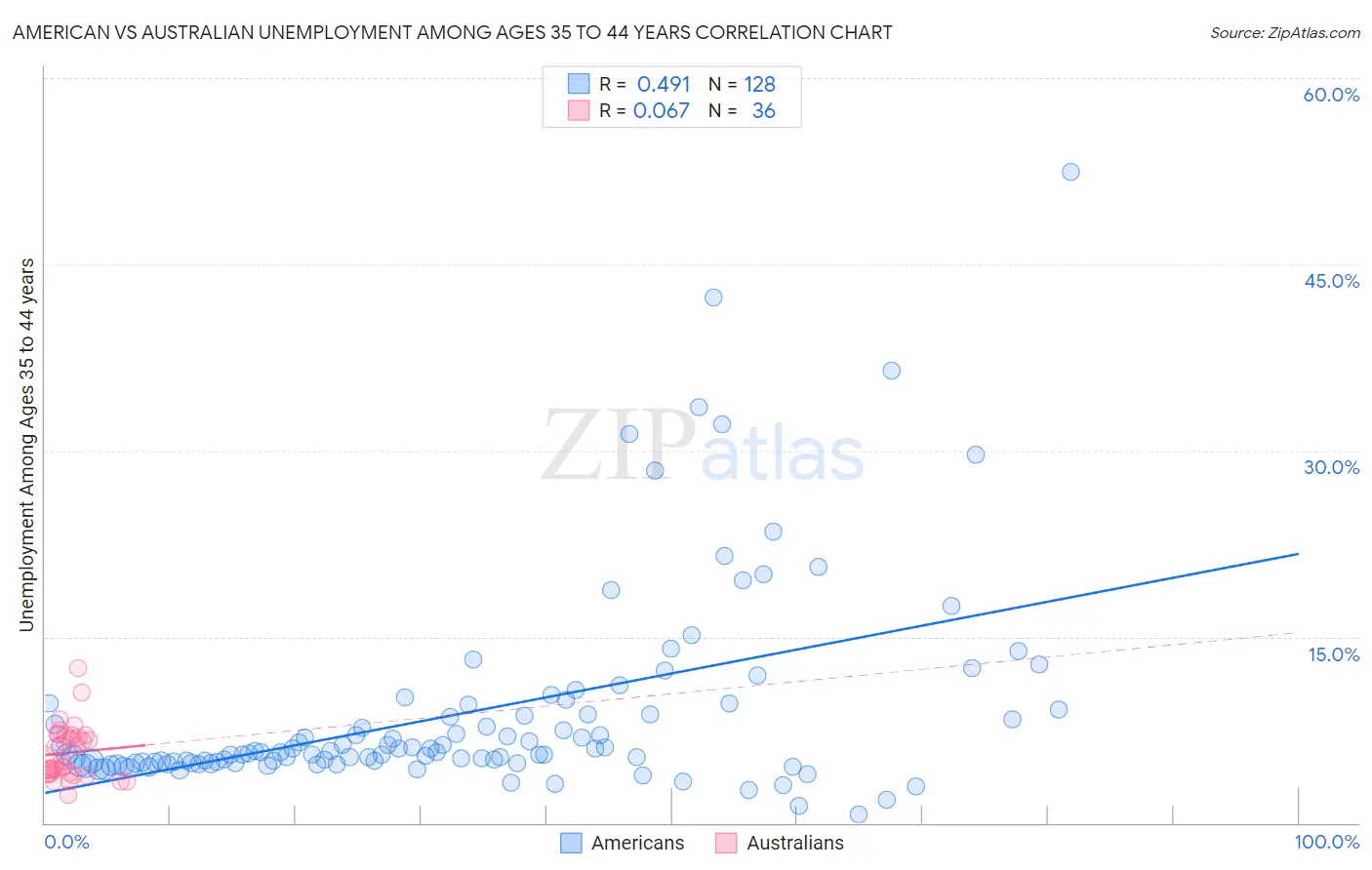 American vs Australian Unemployment Among Ages 35 to 44 years