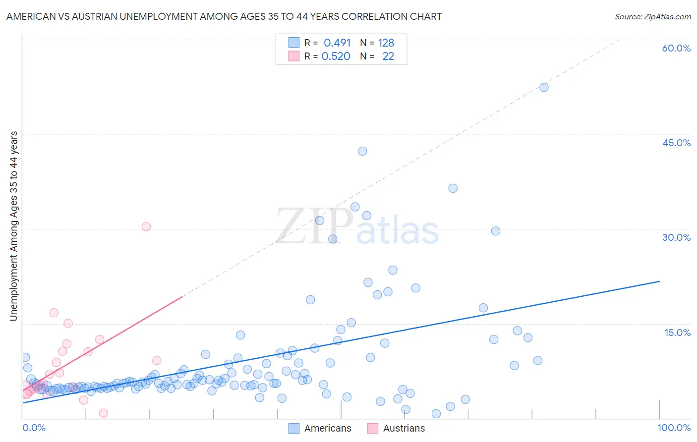American vs Austrian Unemployment Among Ages 35 to 44 years