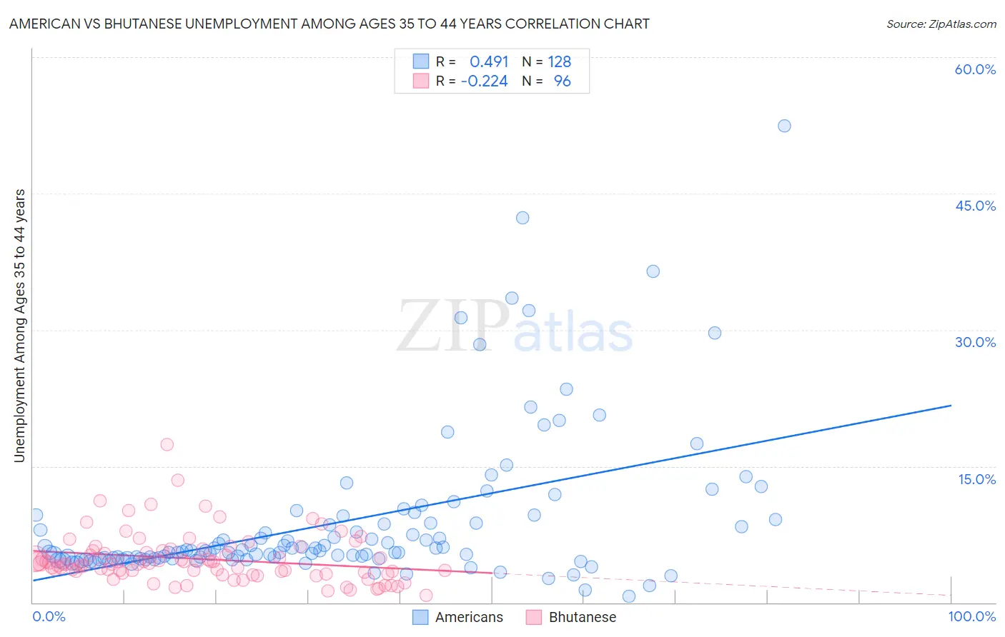 American vs Bhutanese Unemployment Among Ages 35 to 44 years