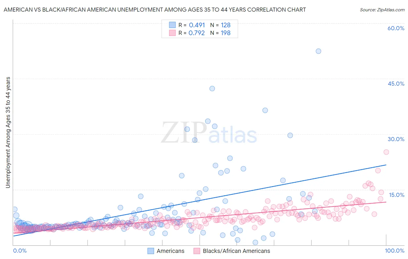 American vs Black/African American Unemployment Among Ages 35 to 44 years