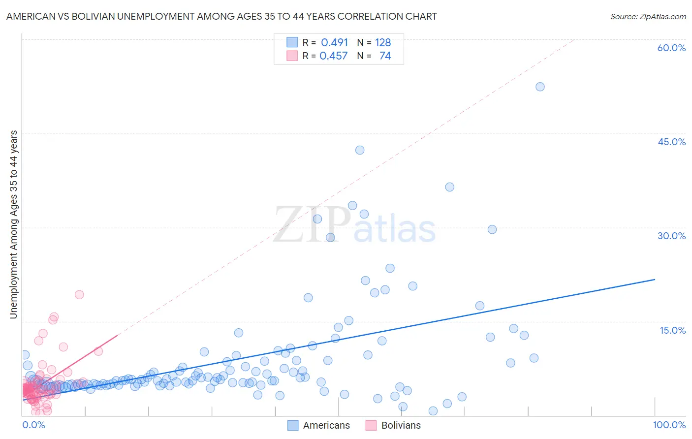 American vs Bolivian Unemployment Among Ages 35 to 44 years