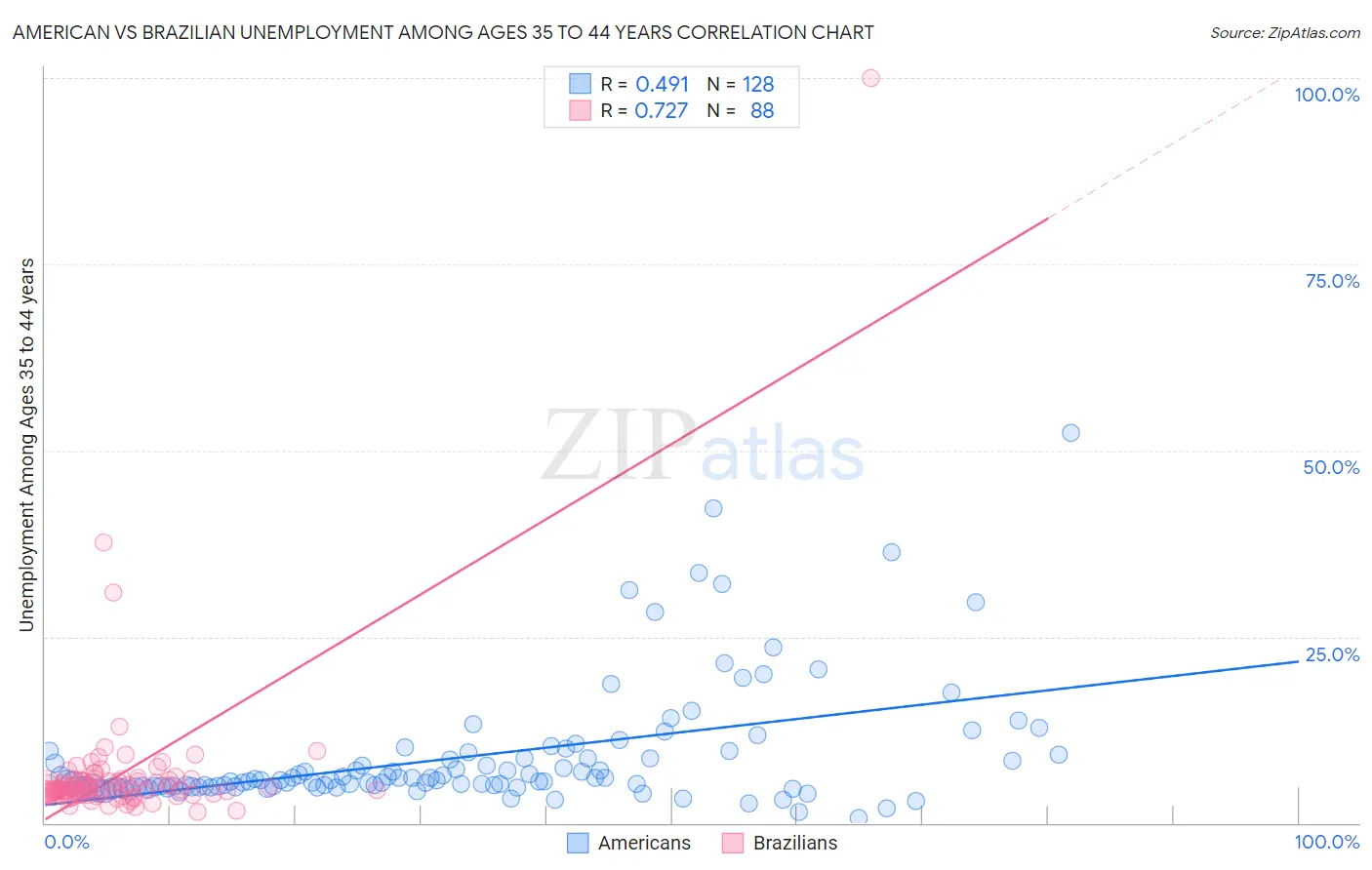 American vs Brazilian Unemployment Among Ages 35 to 44 years