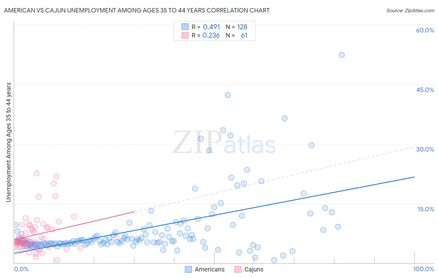 American vs Cajun Unemployment Among Ages 35 to 44 years