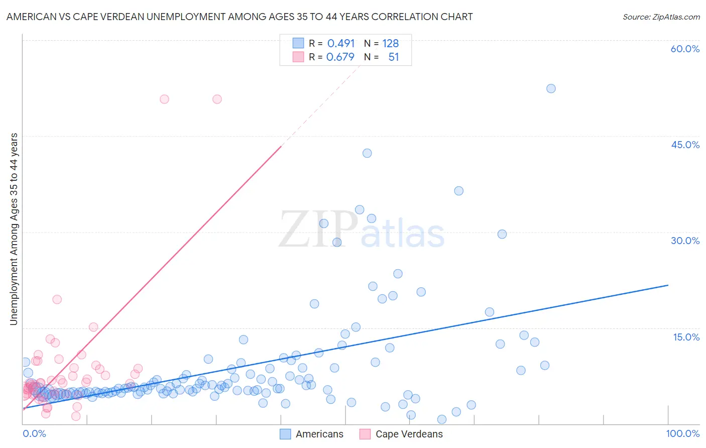 American vs Cape Verdean Unemployment Among Ages 35 to 44 years