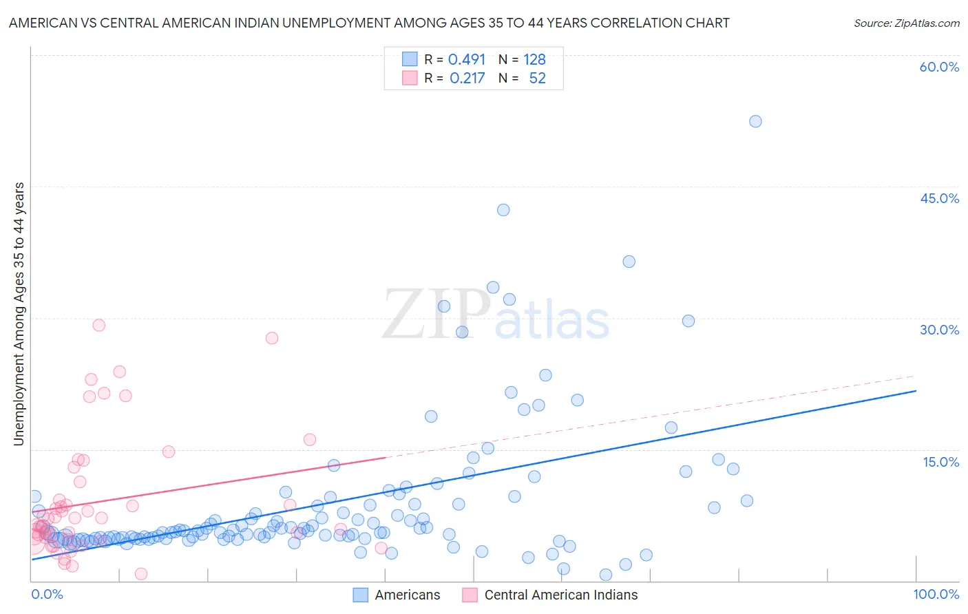 American vs Central American Indian Unemployment Among Ages 35 to 44 years