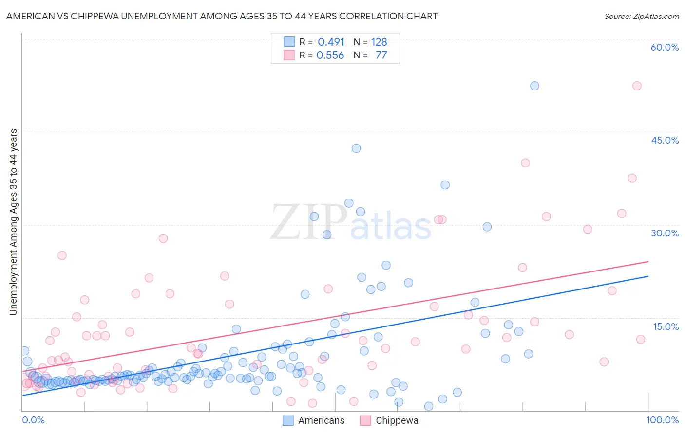 American vs Chippewa Unemployment Among Ages 35 to 44 years