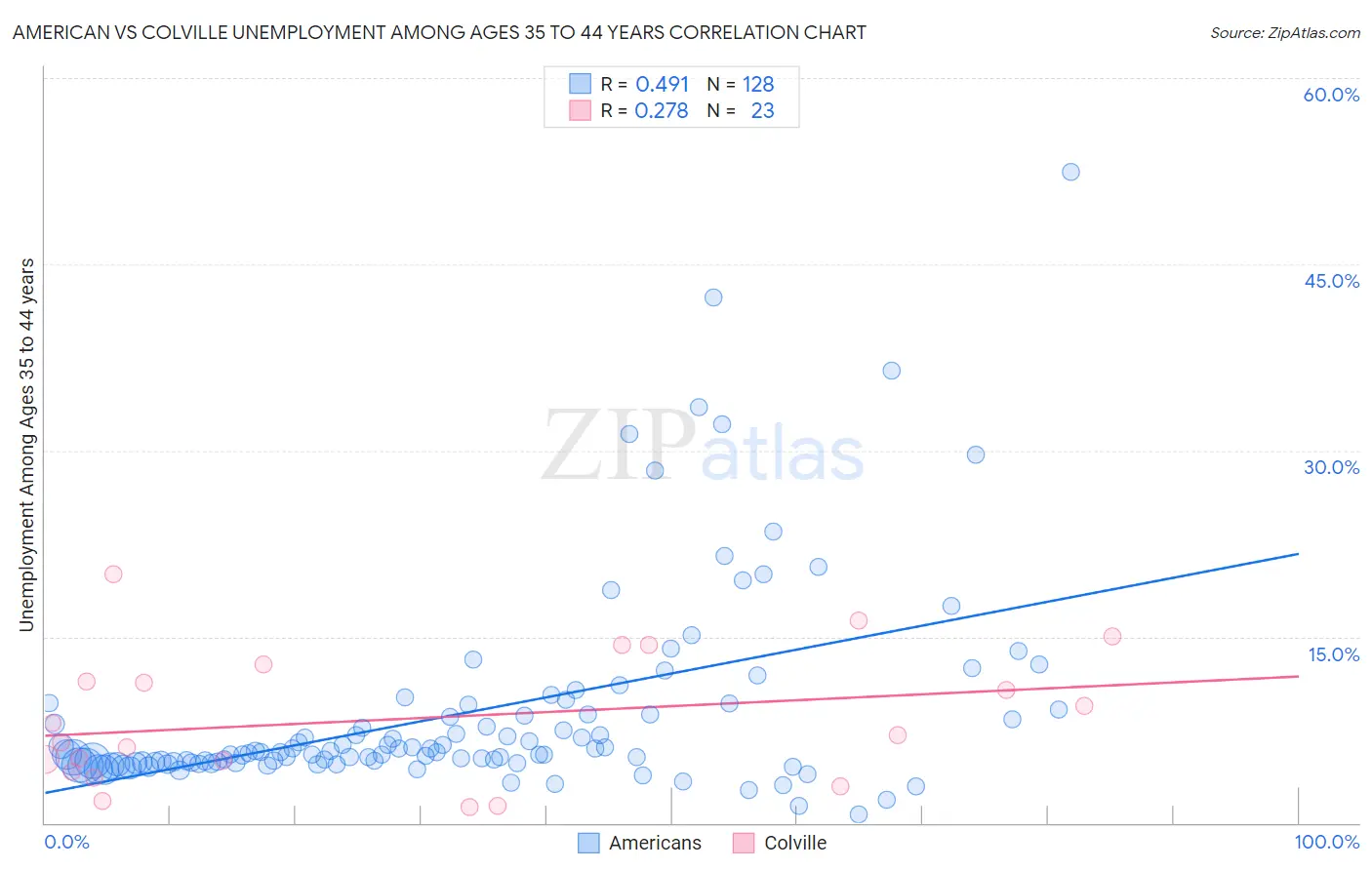 American vs Colville Unemployment Among Ages 35 to 44 years