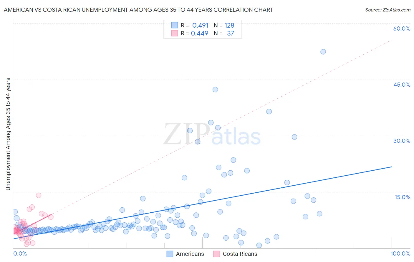 American vs Costa Rican Unemployment Among Ages 35 to 44 years