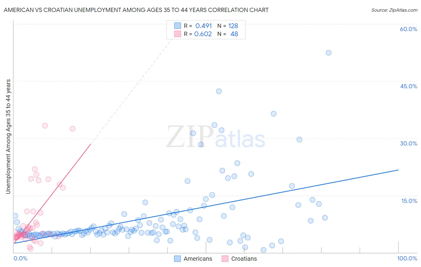 American vs Croatian Unemployment Among Ages 35 to 44 years