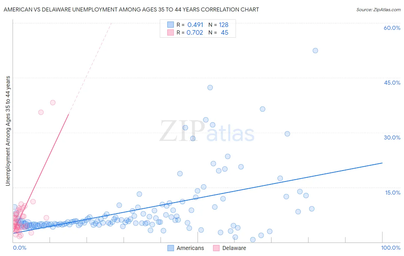 American vs Delaware Unemployment Among Ages 35 to 44 years