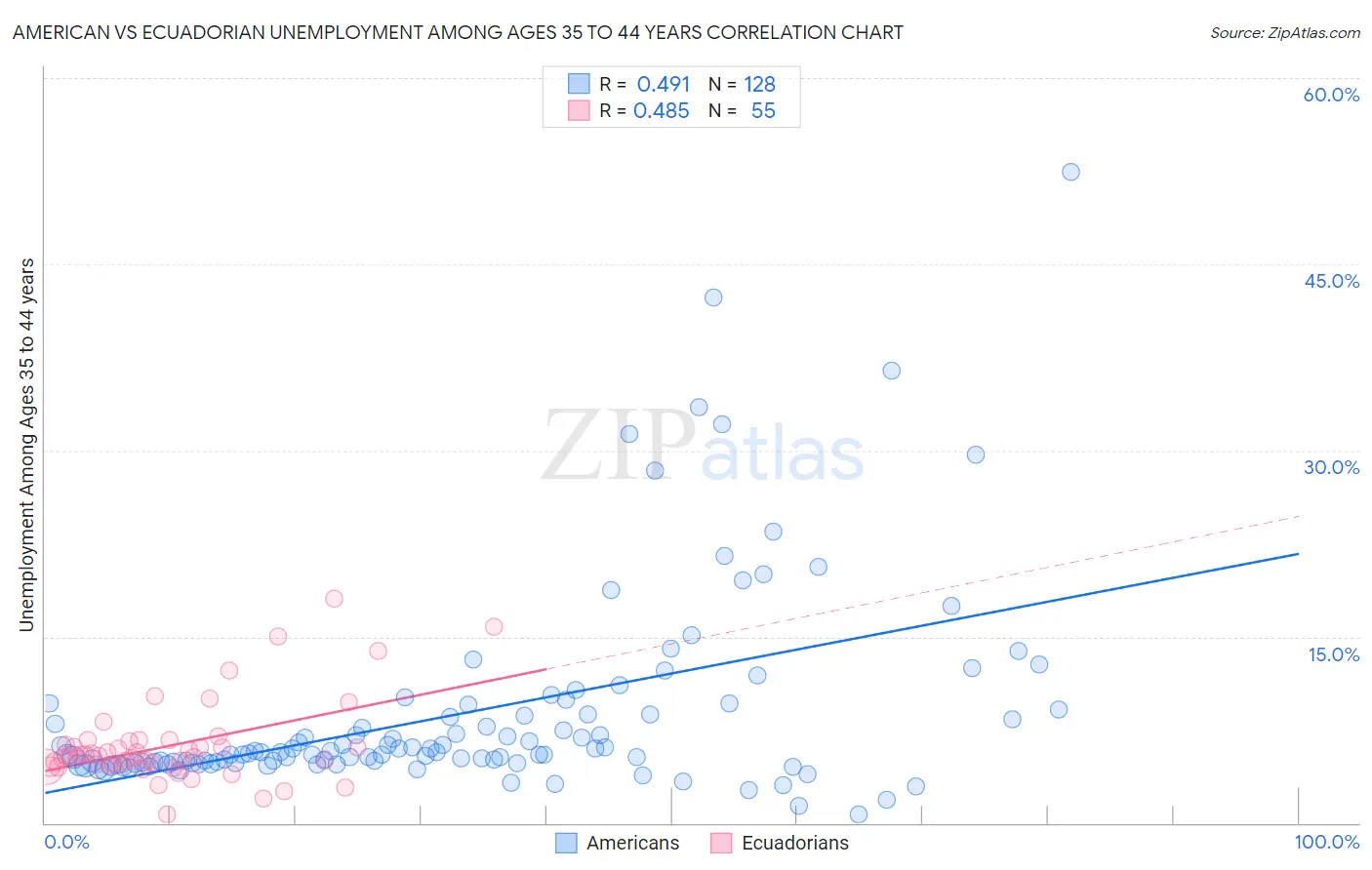 American vs Ecuadorian Unemployment Among Ages 35 to 44 years