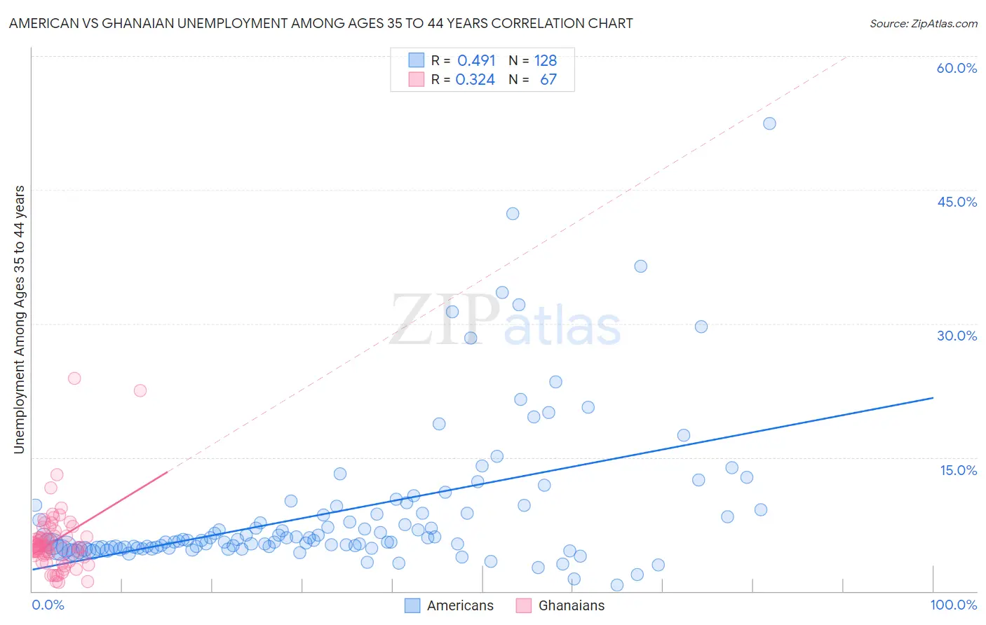 American vs Ghanaian Unemployment Among Ages 35 to 44 years