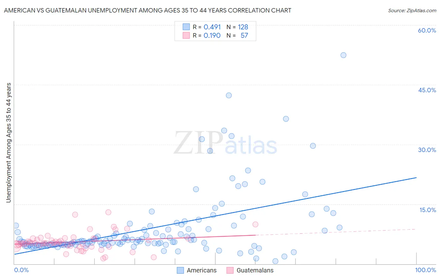 American vs Guatemalan Unemployment Among Ages 35 to 44 years