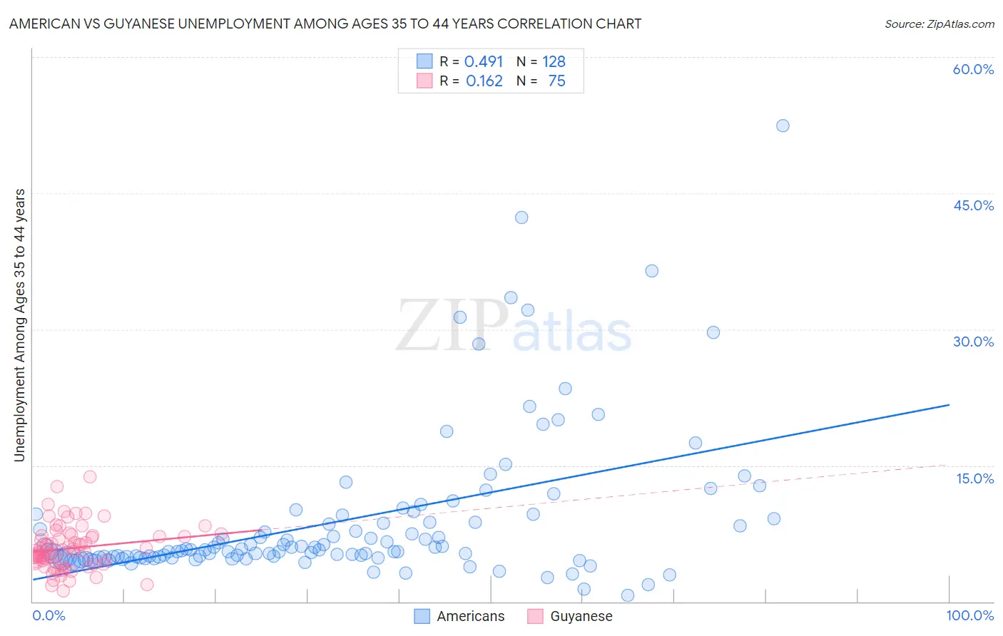 American vs Guyanese Unemployment Among Ages 35 to 44 years