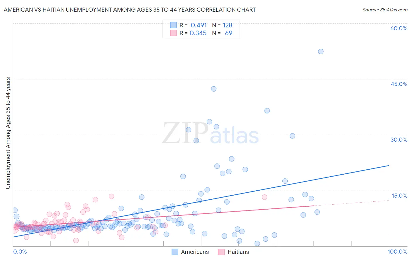 American vs Haitian Unemployment Among Ages 35 to 44 years