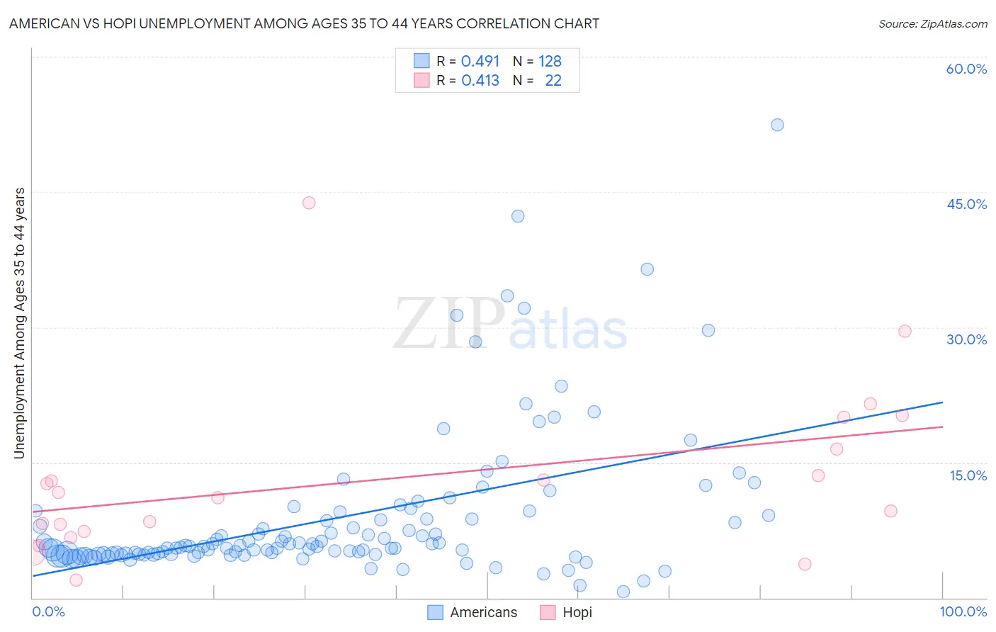 American vs Hopi Unemployment Among Ages 35 to 44 years