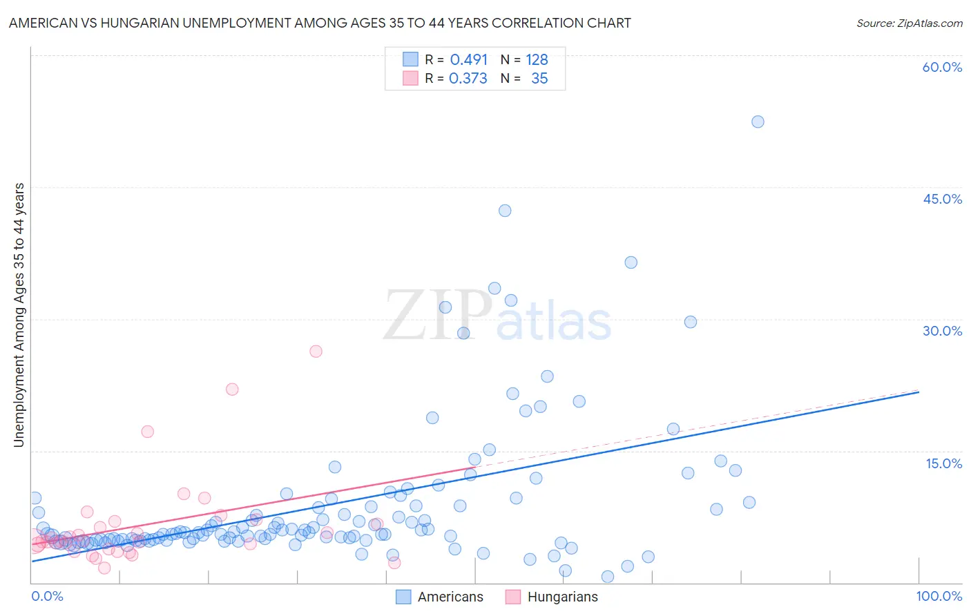 American vs Hungarian Unemployment Among Ages 35 to 44 years