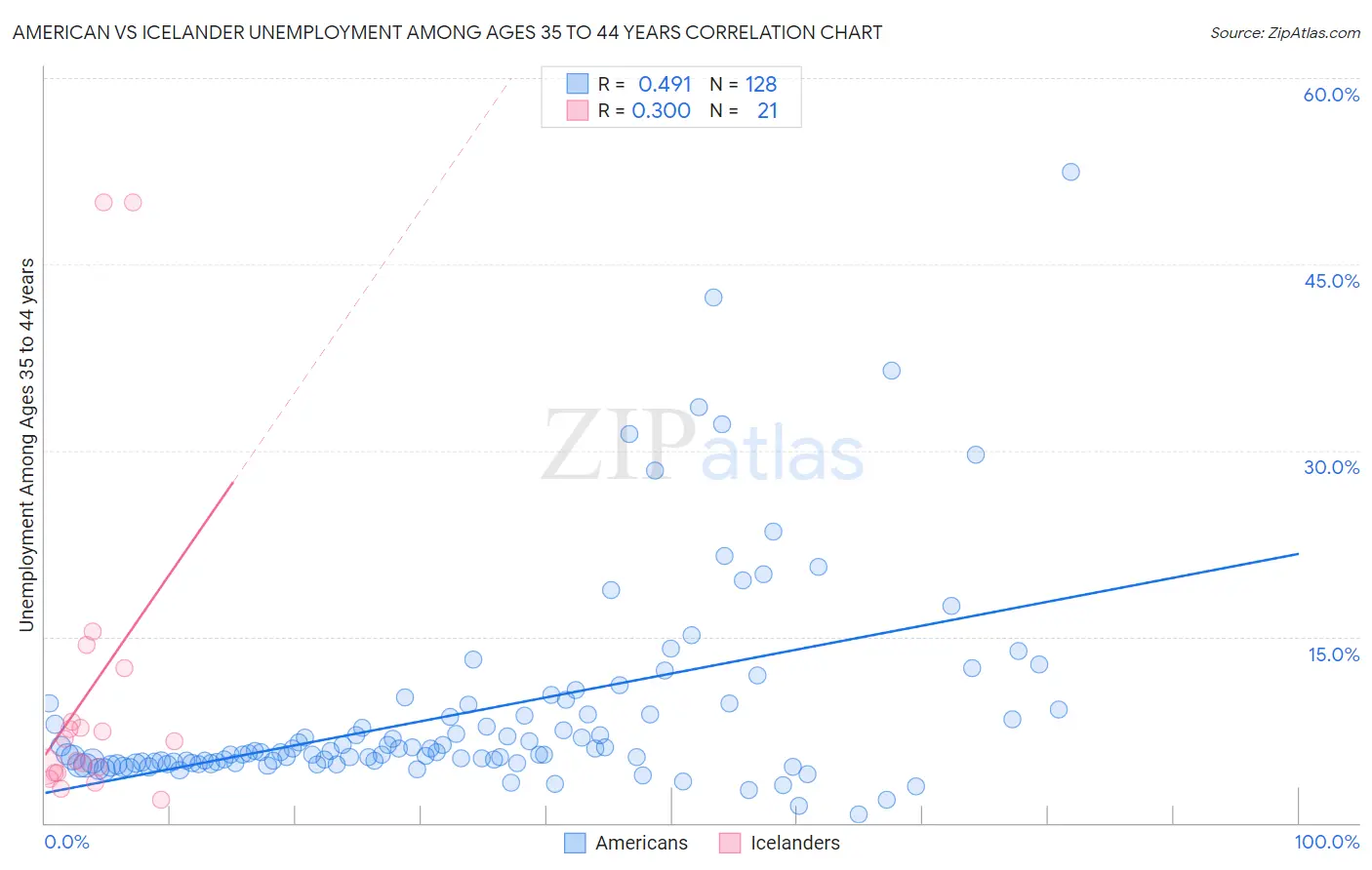 American vs Icelander Unemployment Among Ages 35 to 44 years