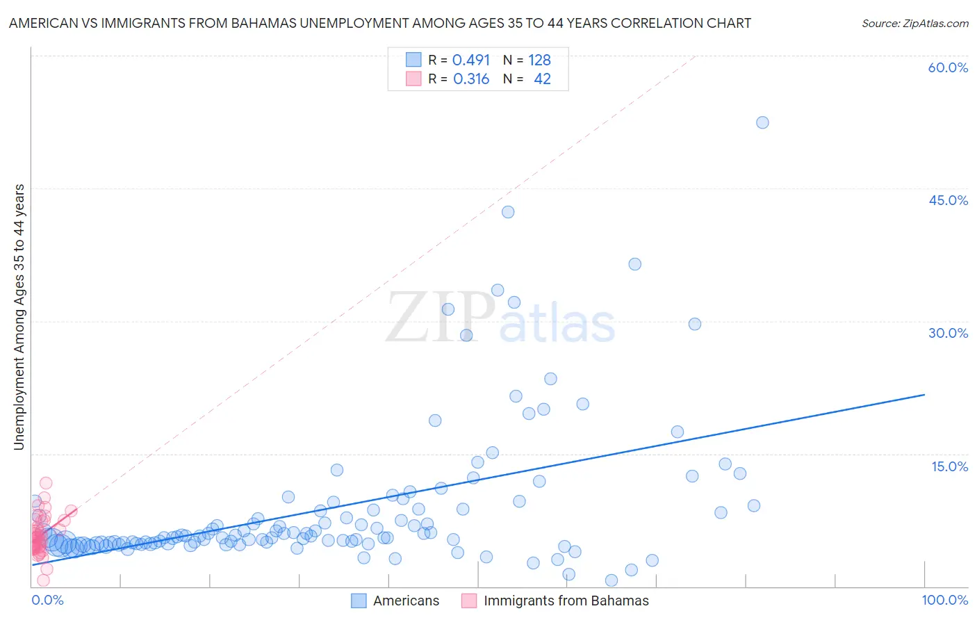 American vs Immigrants from Bahamas Unemployment Among Ages 35 to 44 years