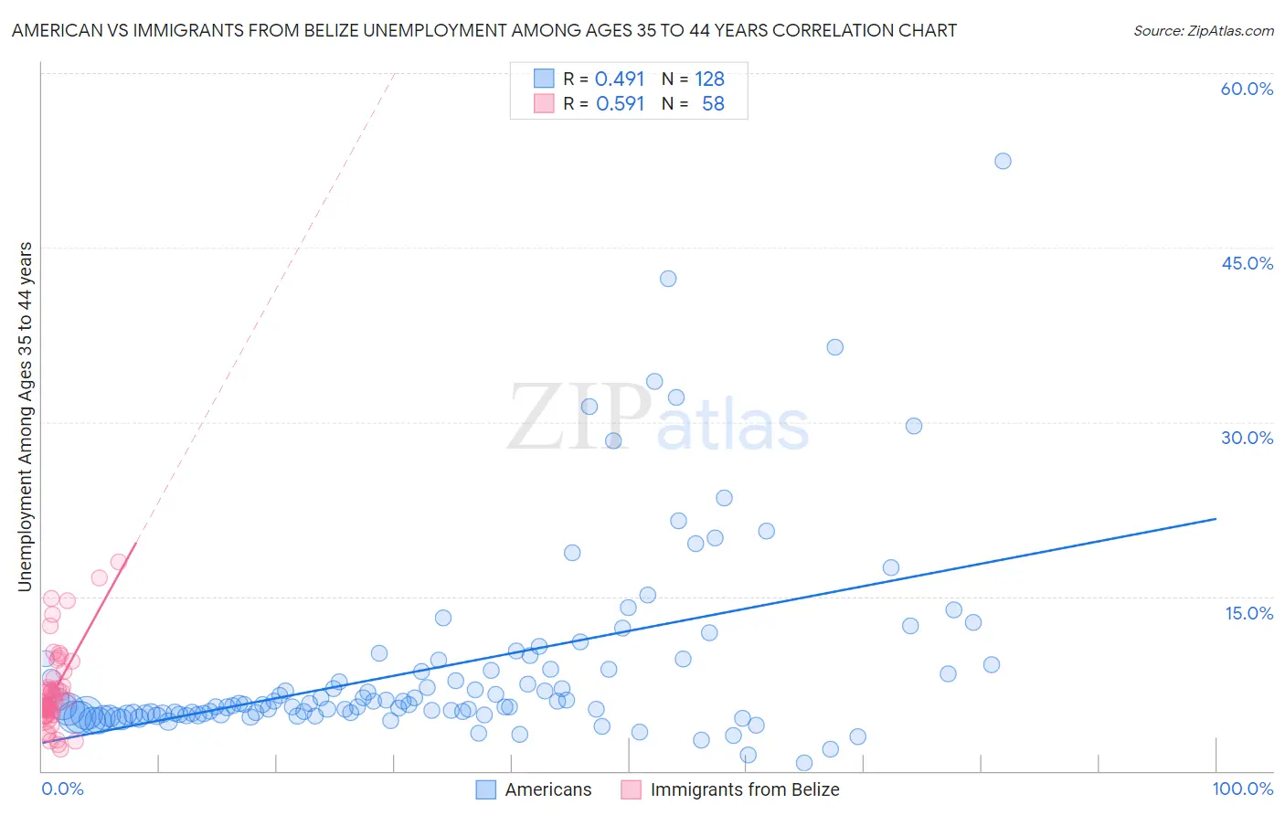 American vs Immigrants from Belize Unemployment Among Ages 35 to 44 years